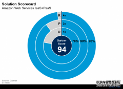 Gartner 2021年IaaS+PaaS解决方案能力评估：亚马逊云科技排名第一