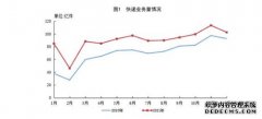 2021年全国快递服务企业业务量累计完成1083.0亿件 同比增长29.9%