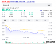 新东方在线股价暴跌30% 俞敏洪谈东方甄选：不收坑位费 不投流量