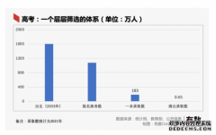 高考的事实：我要付出多少努力，才能和你站在一条起跑线上？